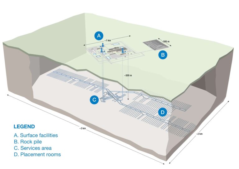 This photo is a rendering of the proposed Deep Geological Repository (DGR) at the Revell Site, designed to safely store nuclear waste deep underground for long-term environmental protection.